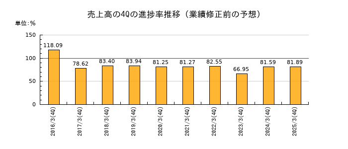 業績修正前の売上高の4Q進捗率推移