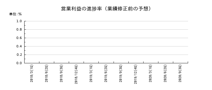 LINEの営業利益の進捗率
