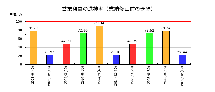 カナミックネットワークの営業利益の進捗率