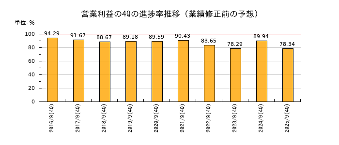 業績修正前の営業利益の4Q進捗率推移