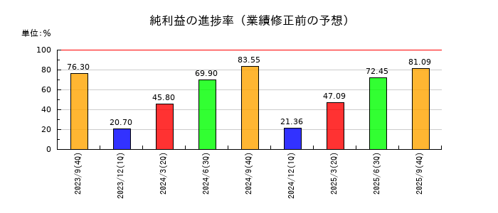 カナミックネットワークの純利益の進捗率