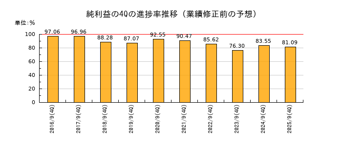 業績修正前の純利益の4Q進捗率推移