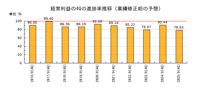 業績修正前の経常利益の4Q進捗率推移