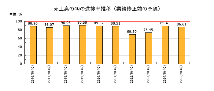 業績修正前の売上高の4Q進捗率推移