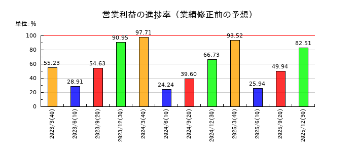 レンゴーの営業利益の進捗率