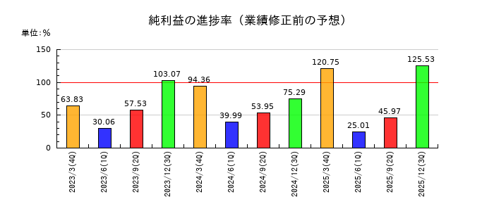 レンゴーの純利益の進捗率