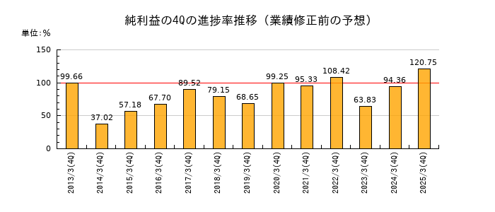 業績修正前の純利益の4Q進捗率推移