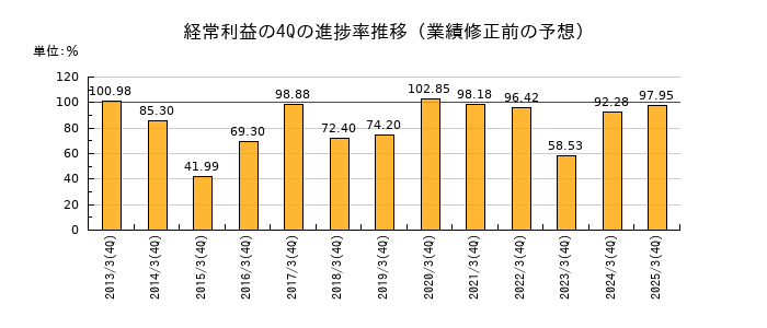 業績修正前の経常利益の4Q進捗率推移