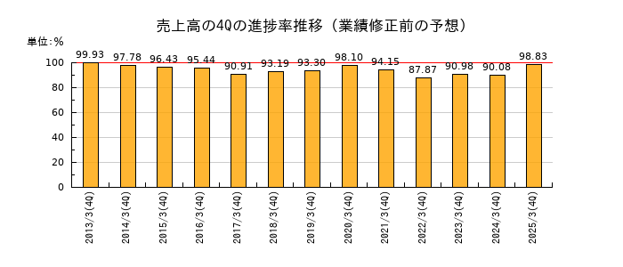 業績修正前の売上高の4Q進捗率推移