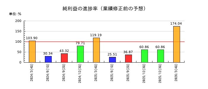 大石産業の純利益の進捗率