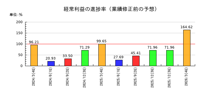 大石産業の経常利益の進捗率