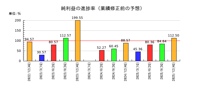 古林紙工の純利益の進捗率