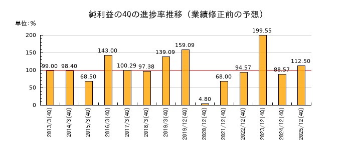 業績修正前の純利益の4Q進捗率推移