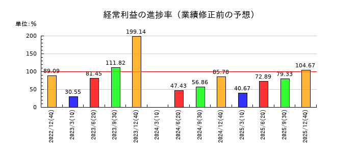 古林紙工の経常利益の進捗率