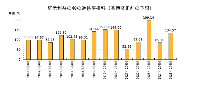業績修正前の経常利益の4Q進捗率推移
