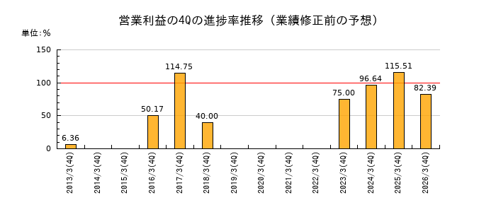 業績修正前の営業利益の4Q進捗率推移