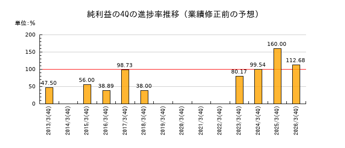 業績修正前の純利益の4Q進捗率推移