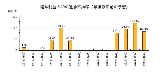 業績修正前の経常利益の4Q進捗率推移