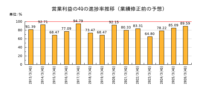 業績修正前の営業利益の4Q進捗率推移