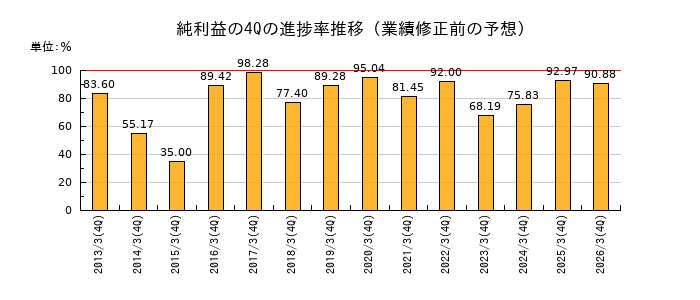 業績修正前の純利益の4Q進捗率推移