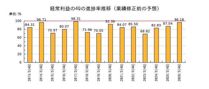業績修正前の経常利益の4Q進捗率推移