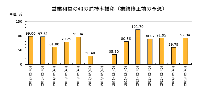 業績修正前の営業利益の4Q進捗率推移