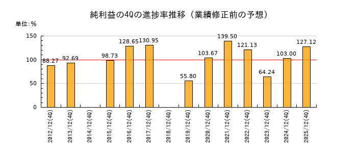 業績修正前の純利益の4Q進捗率推移