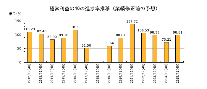 業績修正前の経常利益の4Q進捗率推移