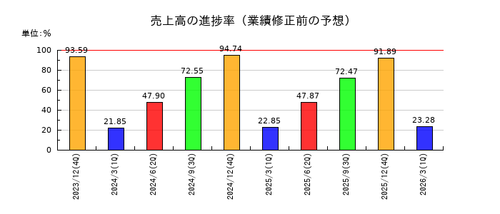 ダイナパックの売上高の進捗率