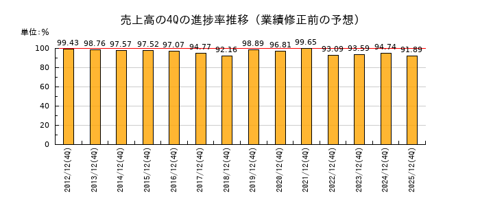 業績修正前の売上高の4Q進捗率推移