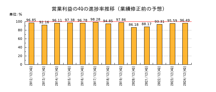 業績修正前の営業利益の4Q進捗率推移