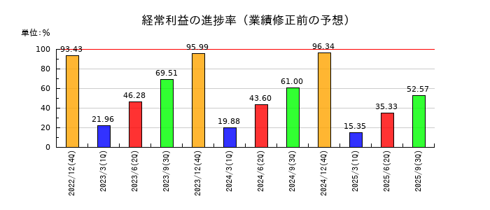 ザ・パックの経常利益の進捗率