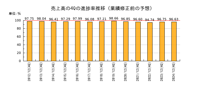 業績修正前の売上高の4Q進捗率推移