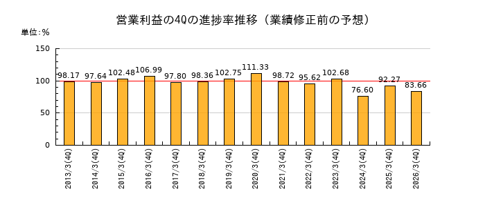 業績修正前の営業利益の4Q進捗率推移