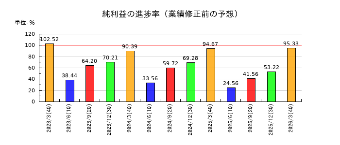 朝日印刷の純利益の進捗率