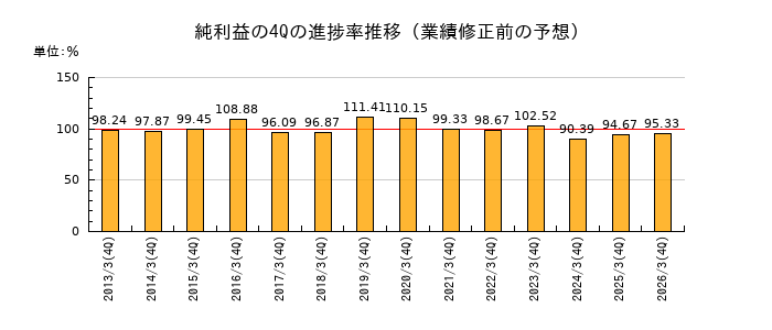 業績修正前の純利益の4Q進捗率推移