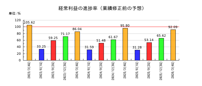 朝日印刷の経常利益の進捗率