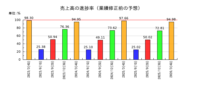 朝日印刷の売上高の進捗率
