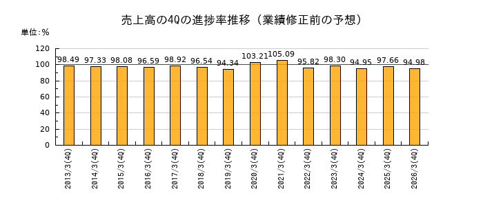業績修正前の売上高の4Q進捗率推移