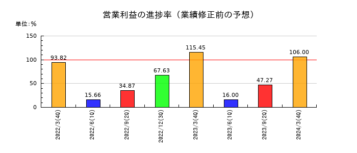 中央紙器工業の営業利益の進捗率