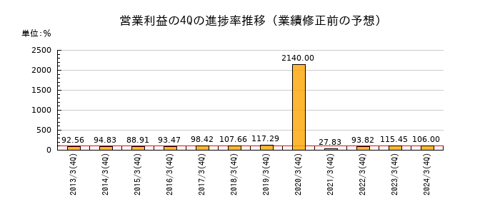 業績修正前の営業利益の4Q進捗率推移