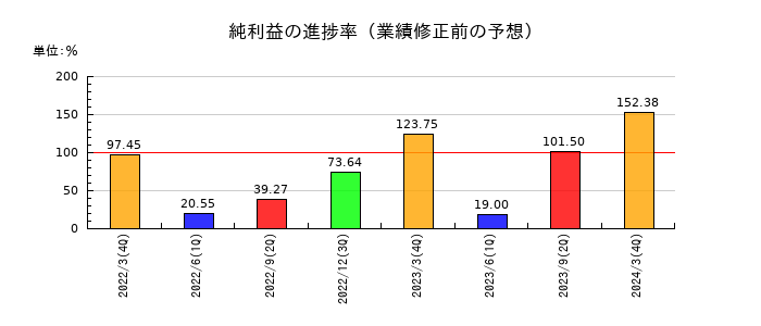 中央紙器工業の純利益の進捗率
