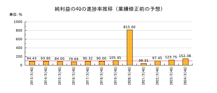 業績修正前の純利益の4Q進捗率推移