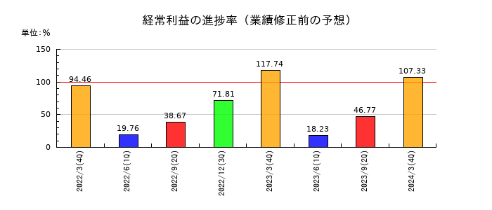 中央紙器工業の経常利益の進捗率