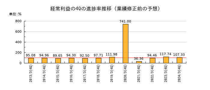 業績修正前の経常利益の4Q進捗率推移