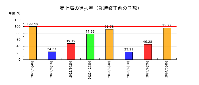 中央紙器工業の売上高の進捗率