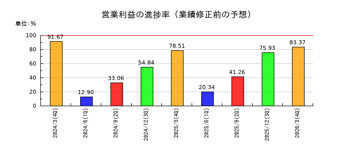 大村紙業の営業利益の進捗率
