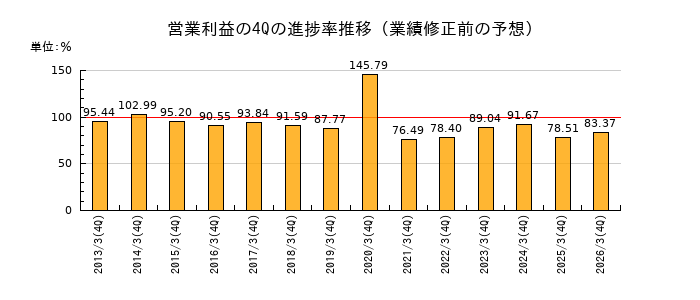 業績修正前の営業利益の4Q進捗率推移