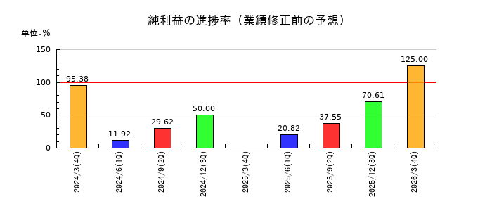 大村紙業の純利益の進捗率