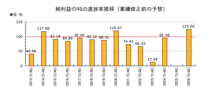 業績修正前の純利益の4Q進捗率推移